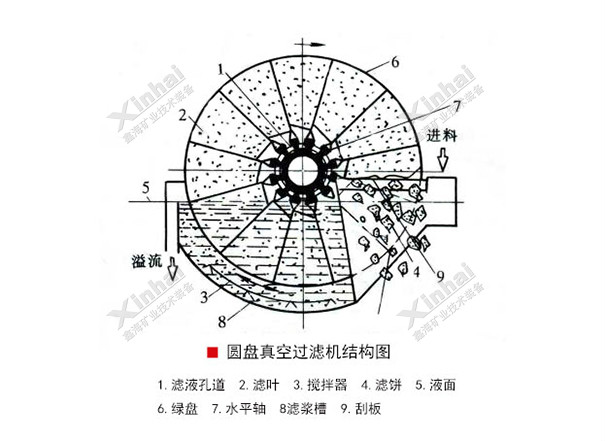 圓盤真空過濾機(jī)